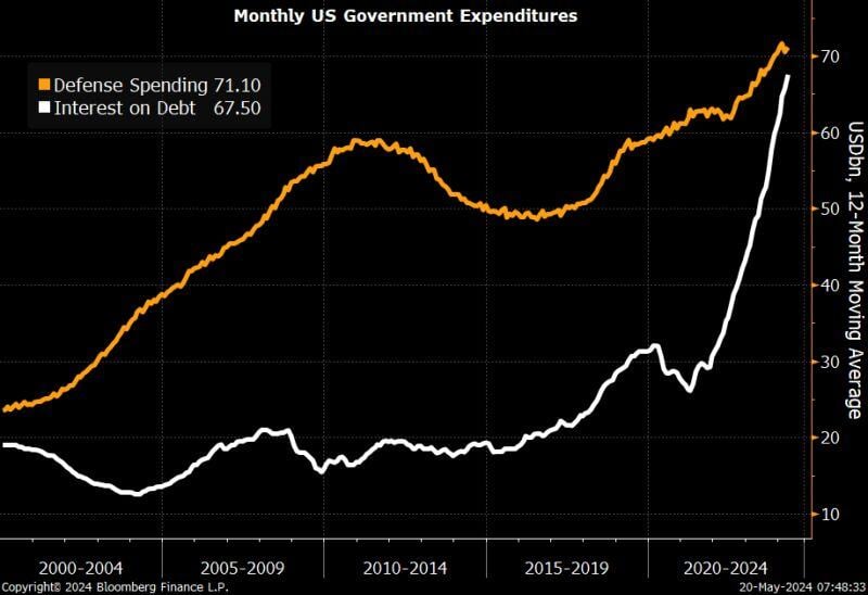 The cost of servicing US government debt is on course to surpass defense spending