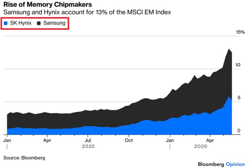 Samsung and SK Hynix now account for ~13% of the MSCI Emerging Markets Index, the benchmark for more than $1 TRILLION in assets under management.