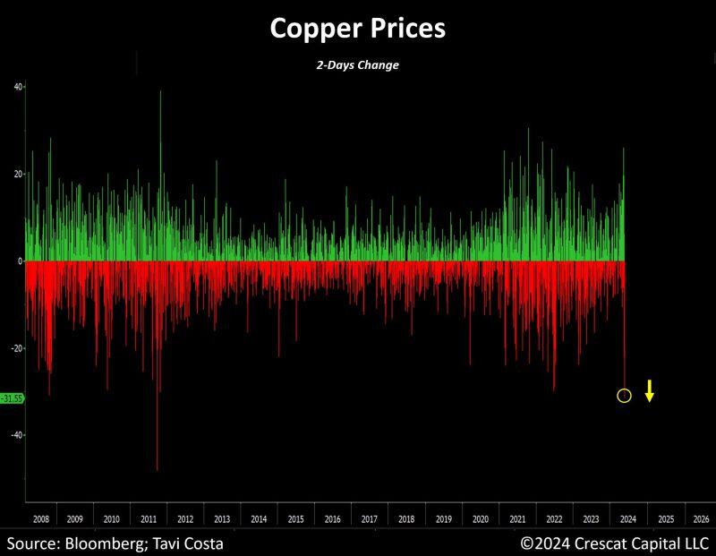 Copper just had its worst 2-day decline in 13 years.