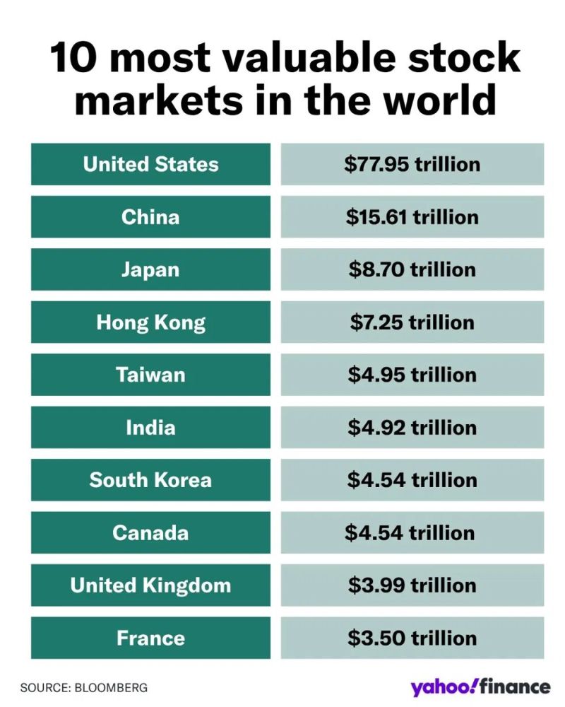 HERE ARE THE 10 MOST VALUABLE STOCK MARKETS IN THE WORLD