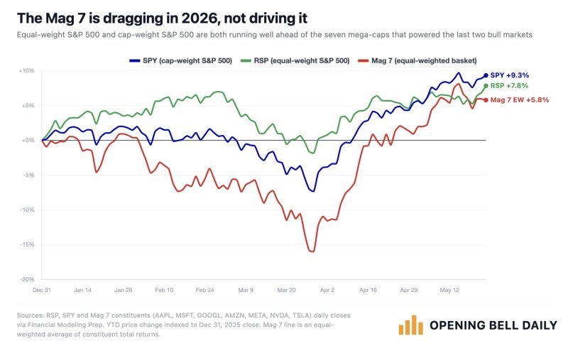 Surprise surprise... The Magnificent 7 have underperformed the S&P 500 market-cap and equal-weight indexes this year.