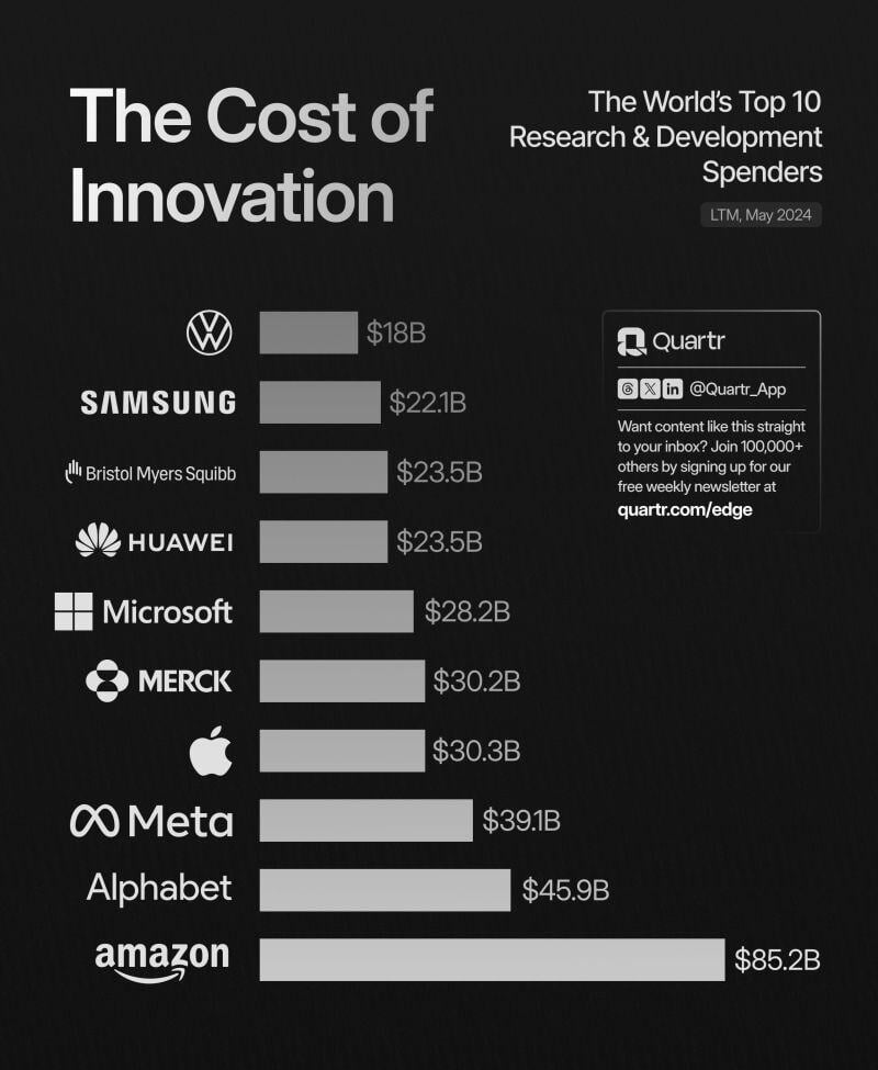 The world's top 10 R&D spenders by Quartr