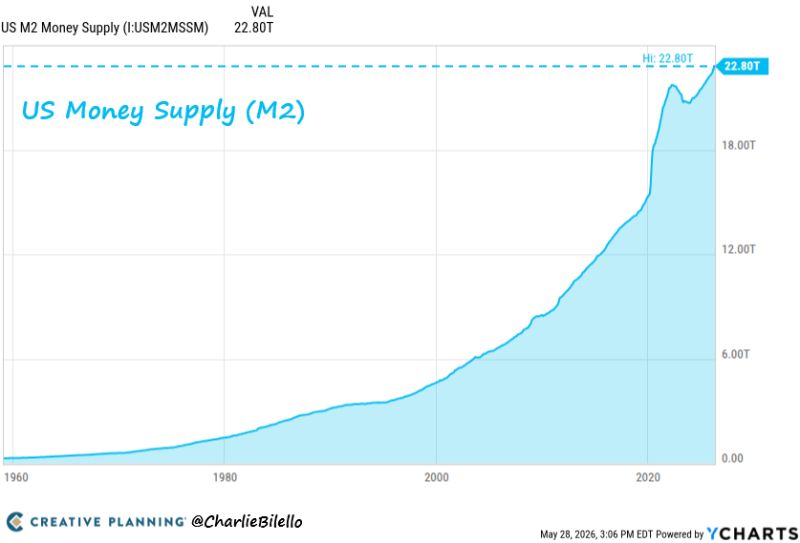 The Fed expanded the money supply by nearly $9 trillion under Powell.