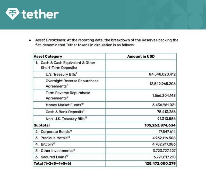 Tether's latest Q3 attestation reports $4.78 billion worth of Bitcoin when BTC was $63,473