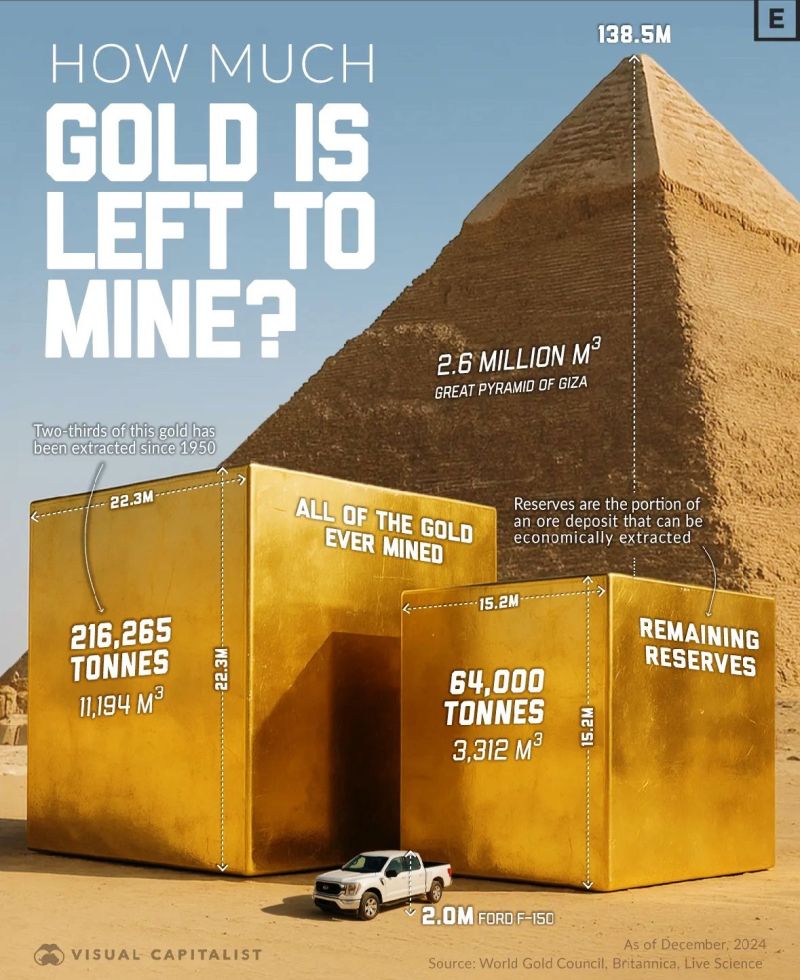 💰 How Much Gold Is Left to Mine?
