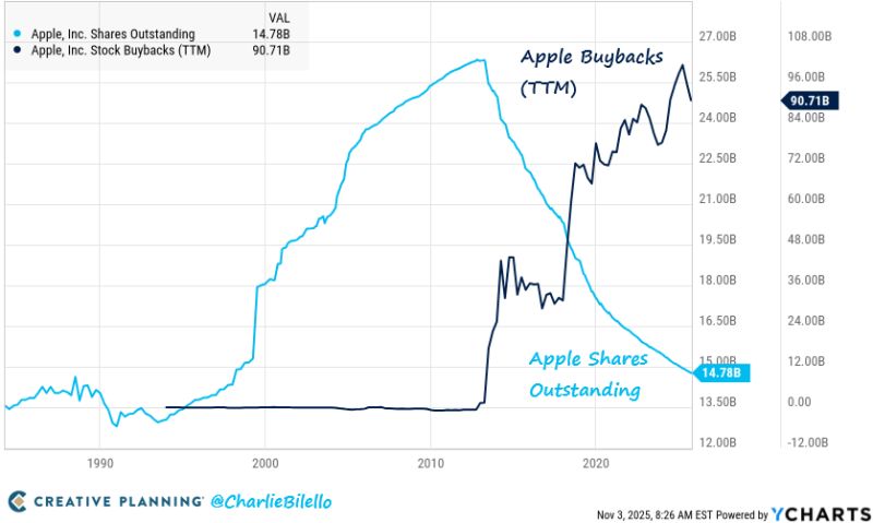Apple has bought back $709 billion in stock over the past 10 years, which is greater than the market cap of 487 companies in the S&P 500.