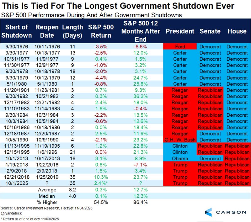 Yesterday was day 35 of the government shutdown, tying it for the longest ever.