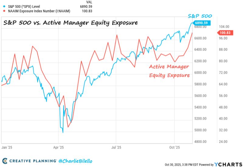 Active Managers are leveraged long equities (>100% exposure) for the first time since July 2024.