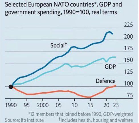 A double-whammy for Europe: tariffs on US exports + increased defence spending...