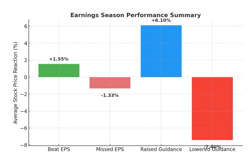 Bespoke on US earnings season thus far: