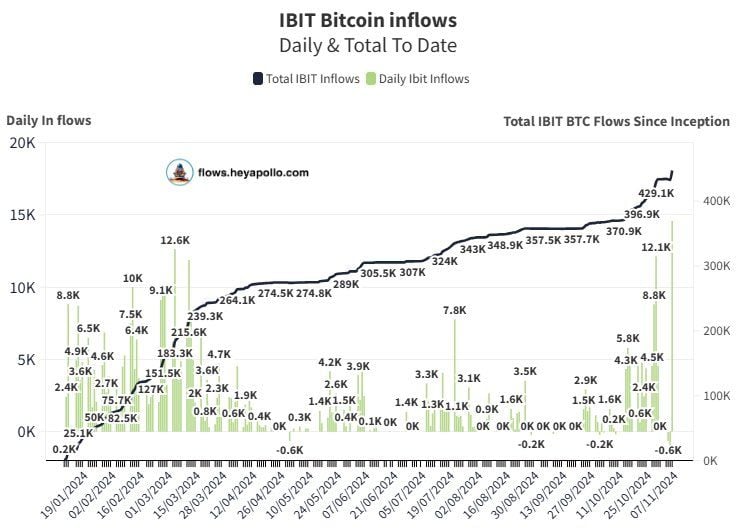 BlackRock had its LARGEST inflow in history with 14,588