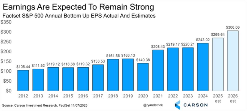 A week ago, S&P 500 Q3 earnings were up 10.7% YoY.