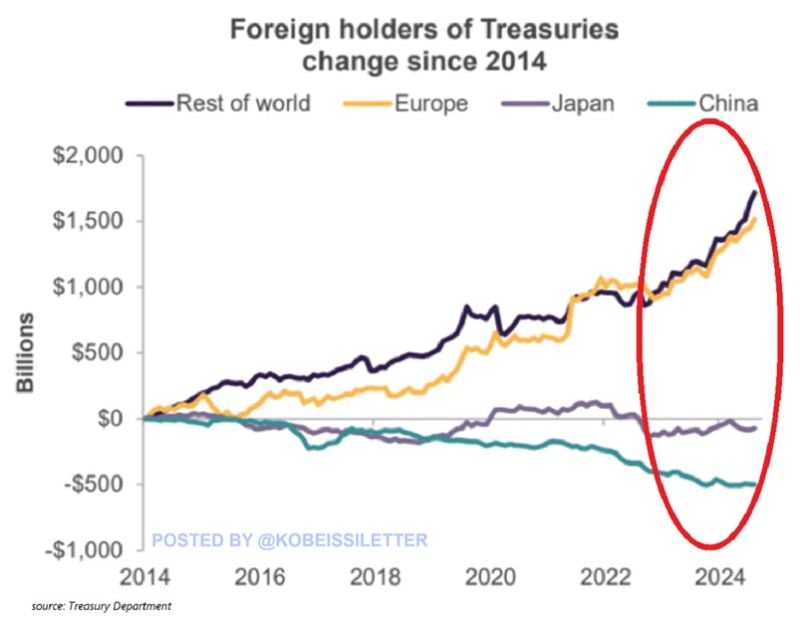 Foreign holdings of US Treasuries have jumped by $2.6 TRILLION over the last decade.