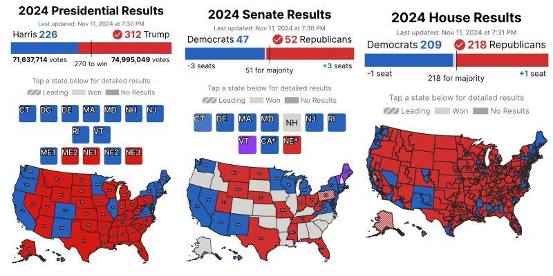 Republicans officially retain control of the U.S. House, giving the GOP a Trifecta; Control of both chambers of Congress and the Presidency.