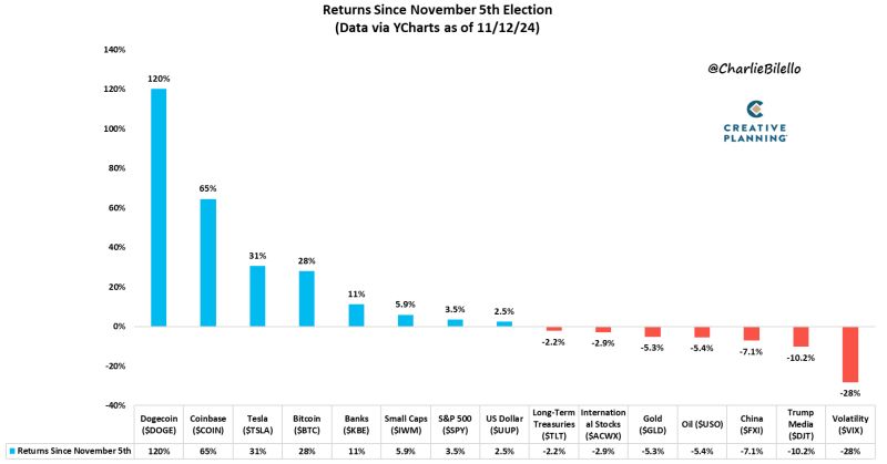 Returns since election...