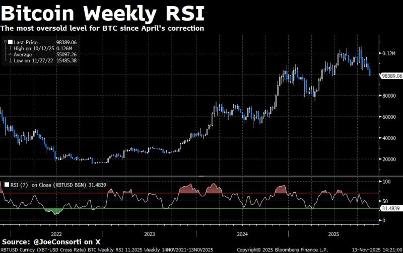 Bitcoin's weekly RSI is at its most oversold level since the April bottom, the end of last summer's 'chopsolidation', and the end of the last bear market.
