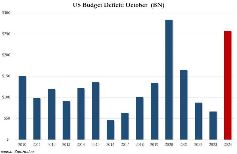 ⚠️US GOVERNMENT BORROWING EXPLODED IN OCTOBER⚠️