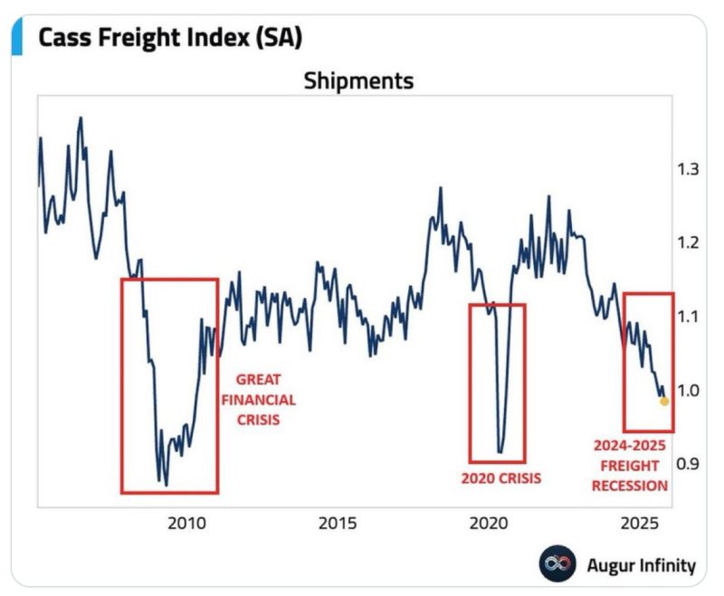 🚨 The Cass Freight Index just fell to 2009 crisis levels — should we worry?