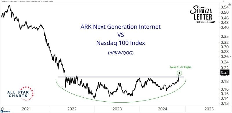 Speculative tech over large cap tech is making a come-back