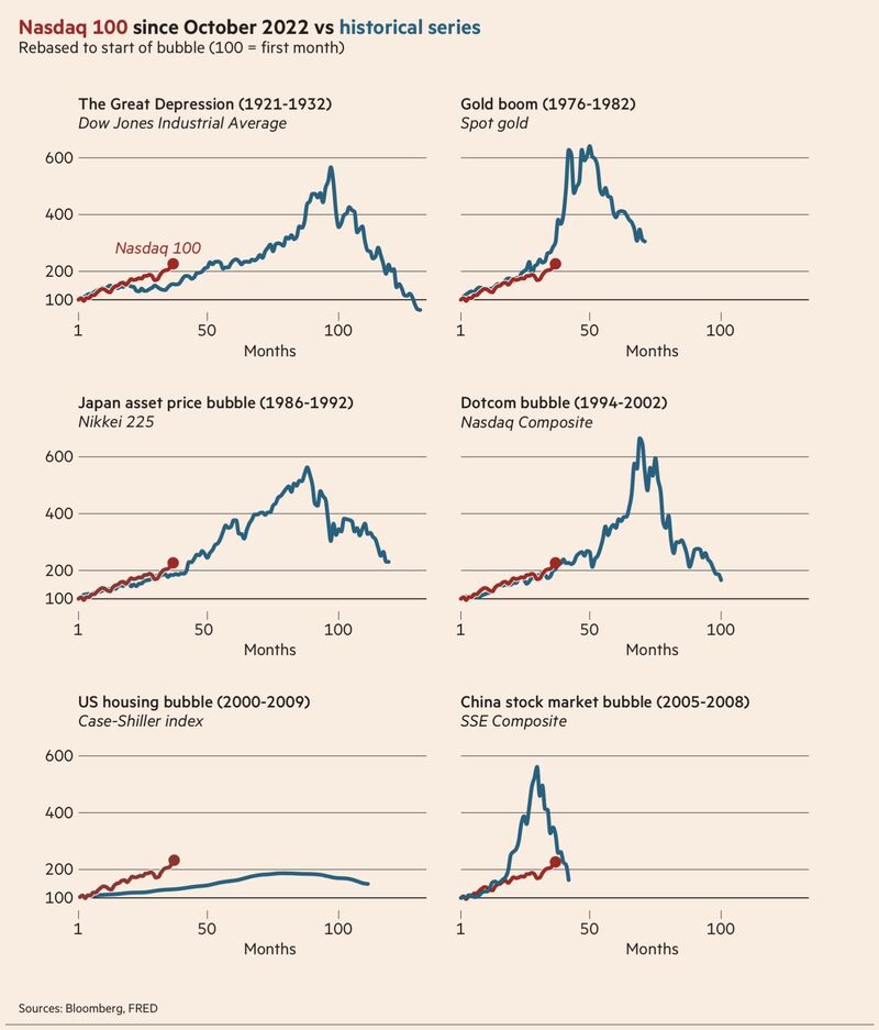 ”The AI Bubble” in perspective.