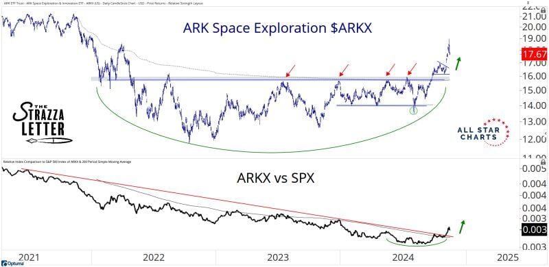 Space stocks are breaking out from a large consolidation base.