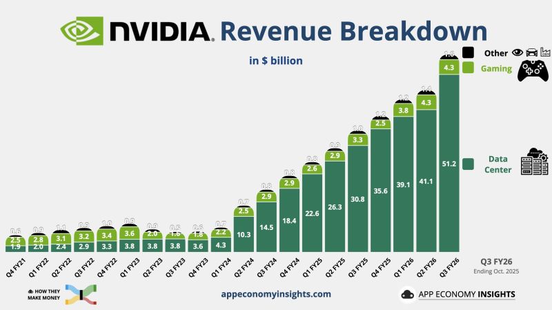 $NVDA NVIDIA Data Center literally off the charts.