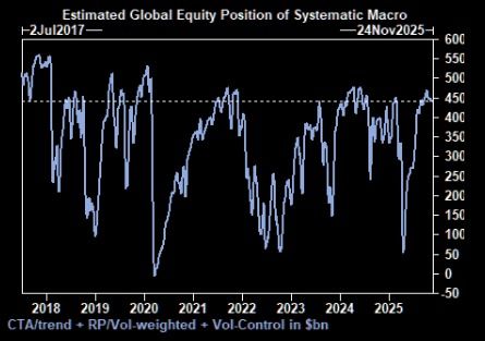 If markets keep sliding, Goldman’s “down big” scenario implies CTAs could unload ~$220bn of global equities over the next month.