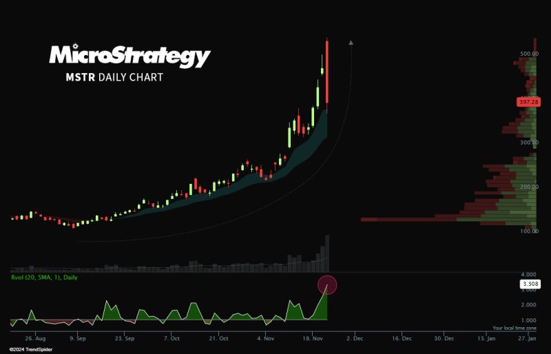 MicroStrategy did over 100,000,000 shares in volume yesterday. Highest volume traded EVER!