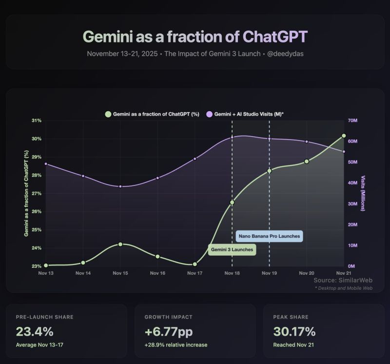 Gemini 3's launch boosted Gemini's market share from 23% to 30%. Wild.