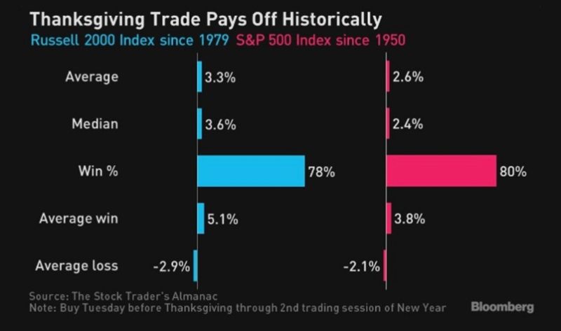 Strong seasonal pattern kicking off today through the second trading day of the New Year…