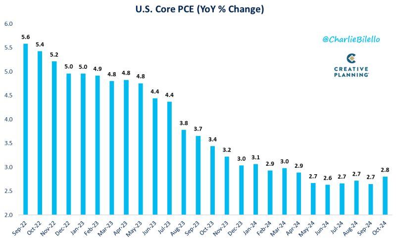 BREAKING: October PCE inflation, the Fed's preferred inflation measure, RISES to 2.3%, in-line with expectations of 2.3%.