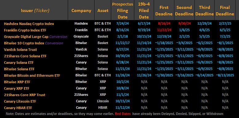 Is altcoin season starting? One potential tailwind should be hopes of spot ETF approval >>>