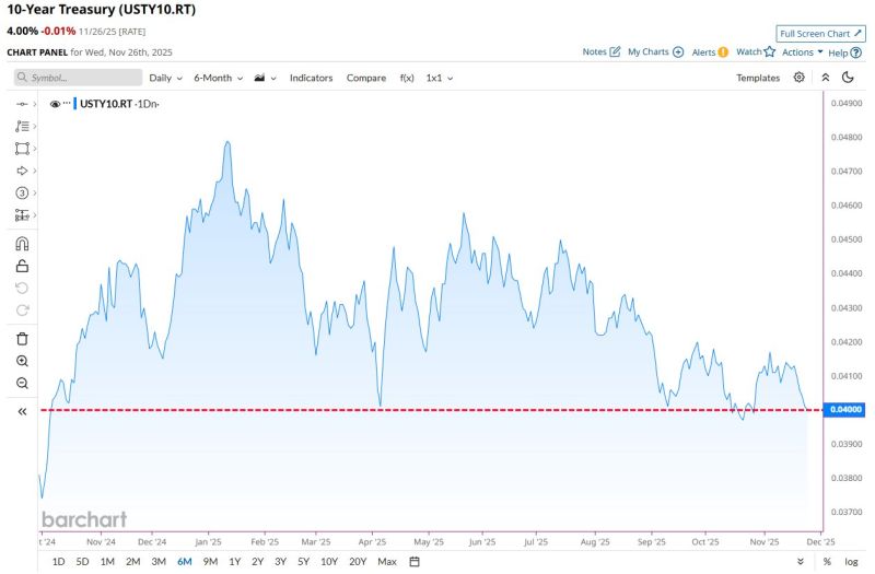In case you missed it... US 10-Year Treasury Yield back near its lowest level in the last 14 months 📉📉