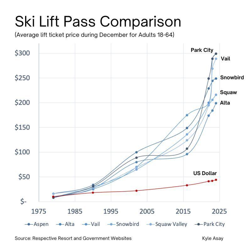 Skiflation in the US