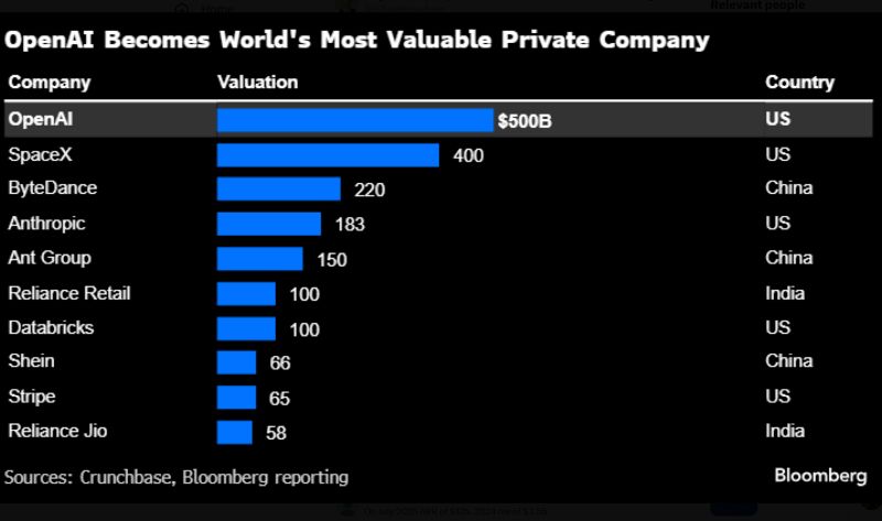 OpenAI valuation soars to $500bn, topping Musk’s SpaceX