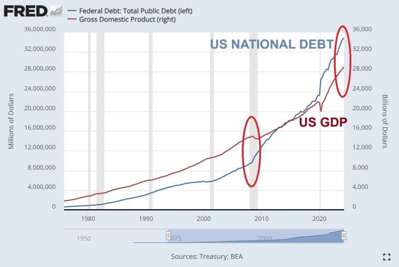 😱 The shocking chart of the day: US PUBLIC DEBT GROWTH HAS BEEN MASSIVE 😱