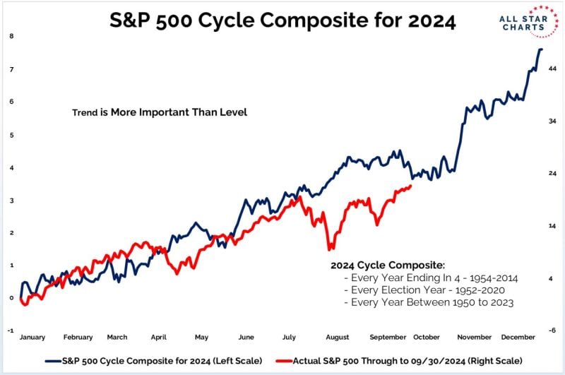 The cycle composite for S&P 500