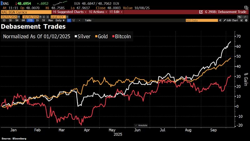 Debasement Trade propels Gold, Silver and Bitcoin as investors flock to the perceived safety of real assets while pulling away from major currencies.