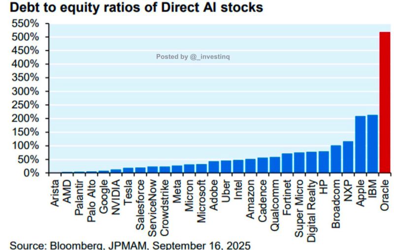 Oracle’s debt-to-equity ratio is ~520%, way above other AI stocks