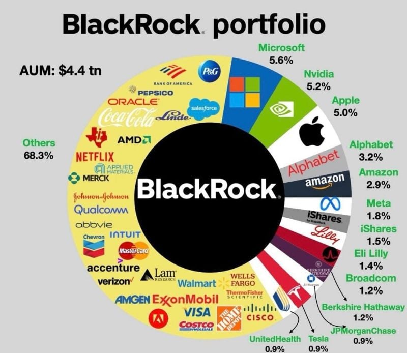 Blackrock consolidated equity portfolio