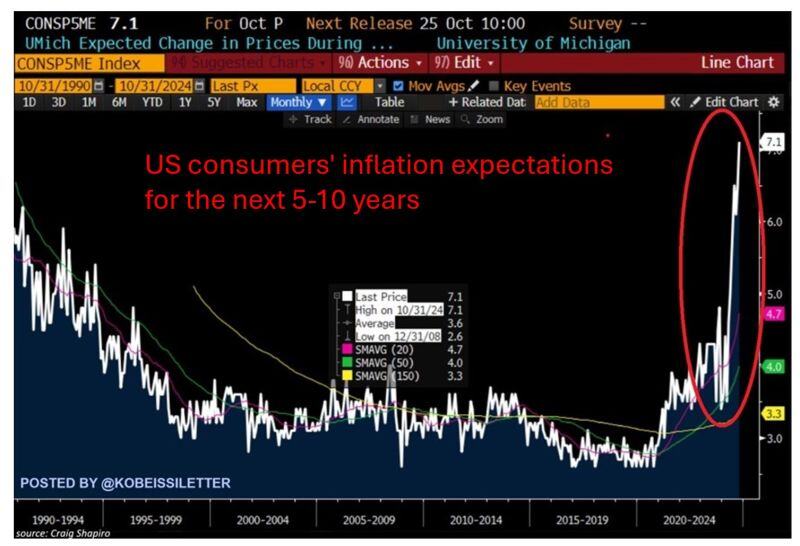 😱 The shocking chart of the day: US consumers' inflation expectations for the next 5-10 years skyrocketed to 7.1% in October, the highest in over 40 years.😱