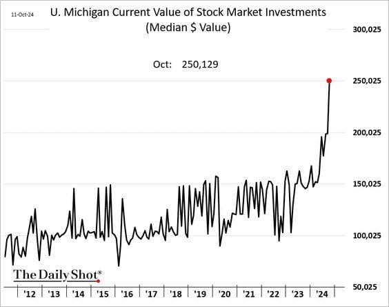 😱 The shocking chart of the day >>> The median value of US households’ stock portfolios has surged to $250k this month... 😱