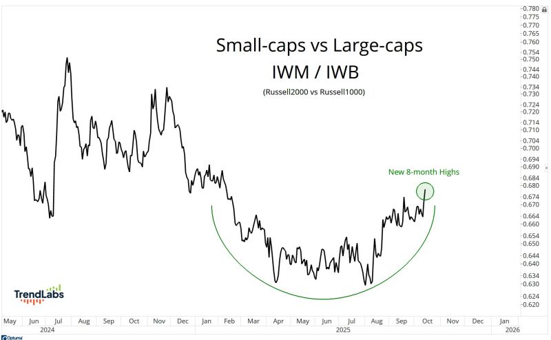 US small-caps yesterday hit the highest levels since February relative to Large-caps