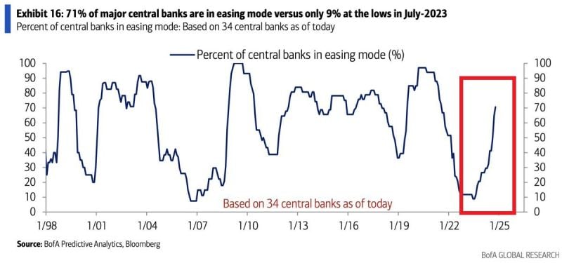 👉 A SYNCHRONIZED GLOBAL MONETARY POLICY EASING