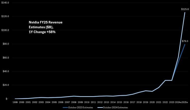 One year ago, Nvidia $NVDA was estimated to generate $79.3 billion in revenue in FY25.