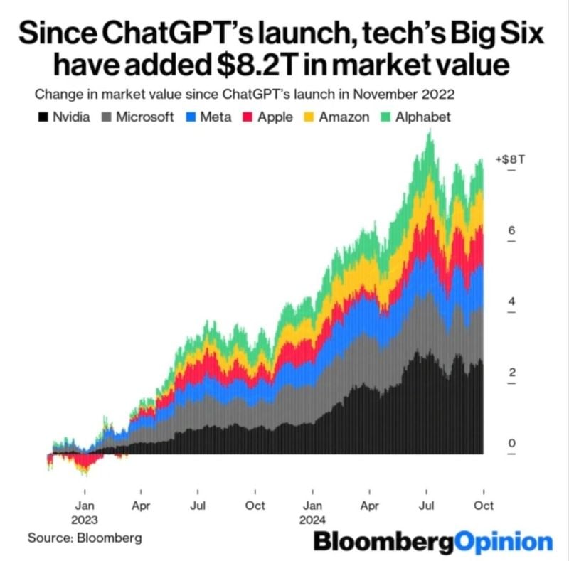 Since the launch of ChatGPT, the 6 biggest tech companies have added $8.2T in market value.