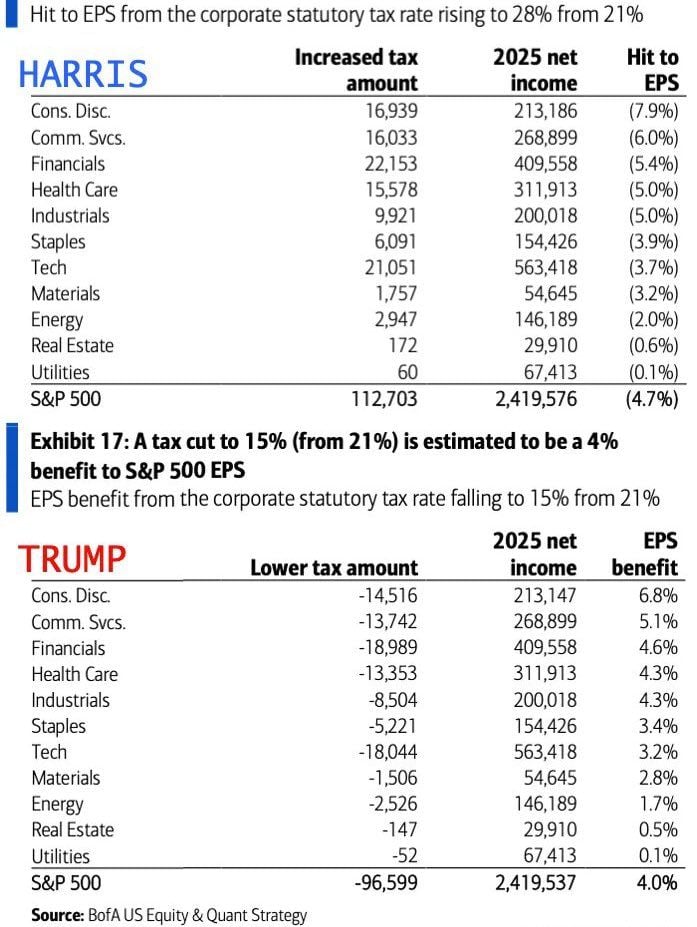 What could be the tax effects on SP500 EPS based on a Trump or Harris win? Here's what BofA projects: