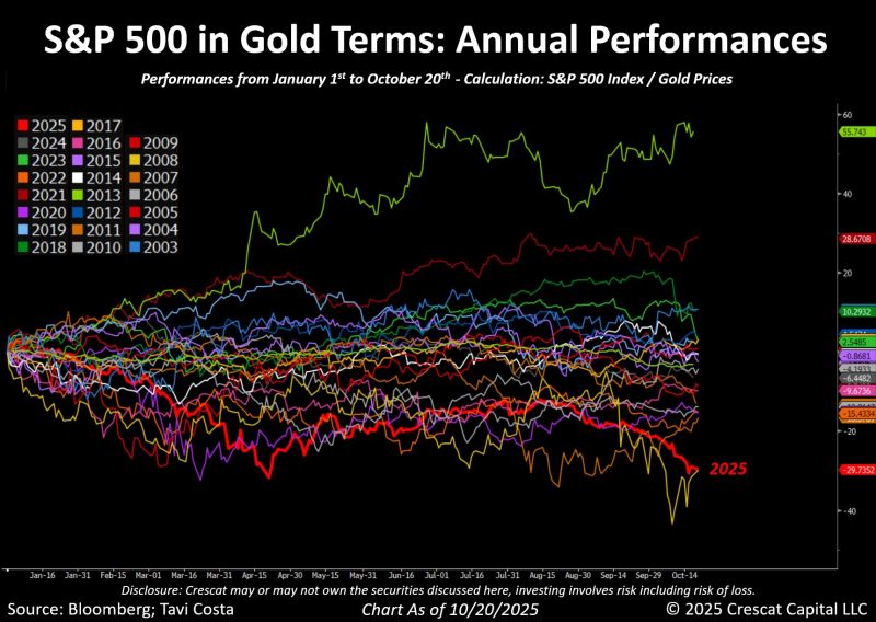In gold terms, the S&P 500 is down nearly 30% so far this year.