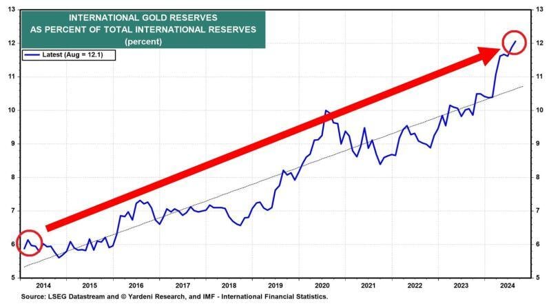 👑 INTERNATIONAL GOLD RESERVES ARE SHARPLY RISING