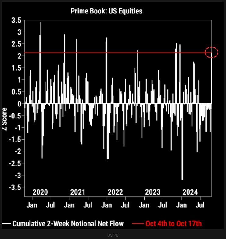 Hedge Funds are buying U.S. Stocks at the fastest pace this year 🚨